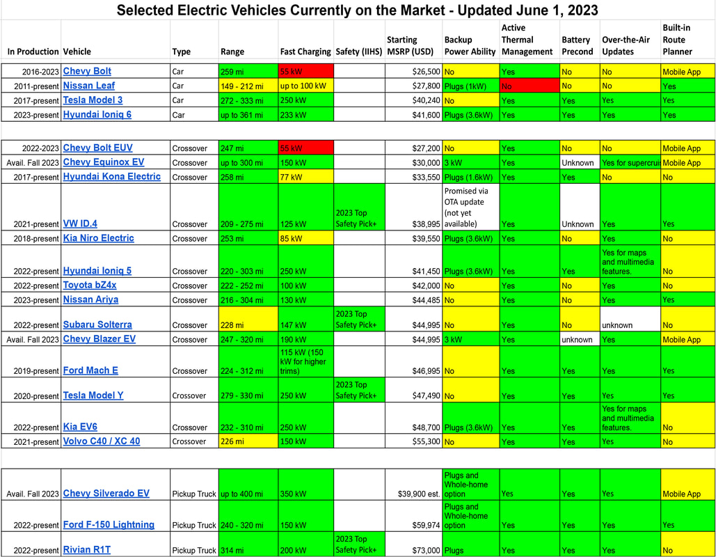 Selected Electric Vehicles Currently on the Market